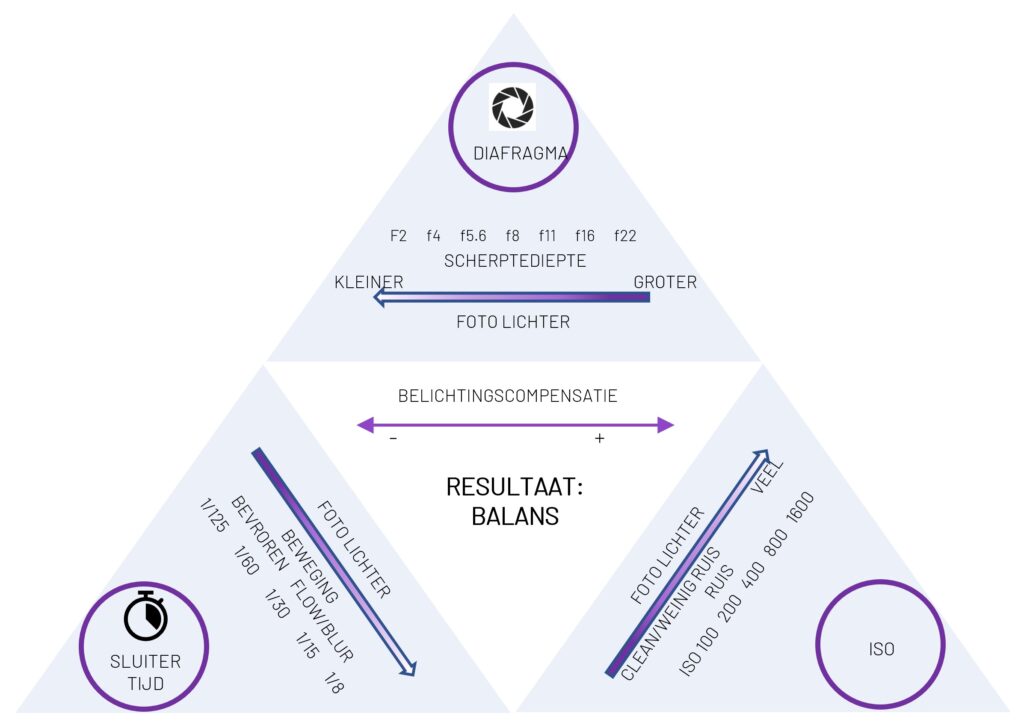 Goed belichte foto's: beheers de belichtingsdriehoek 1 Belichtingsdriehoek Betere Landschapsfoto